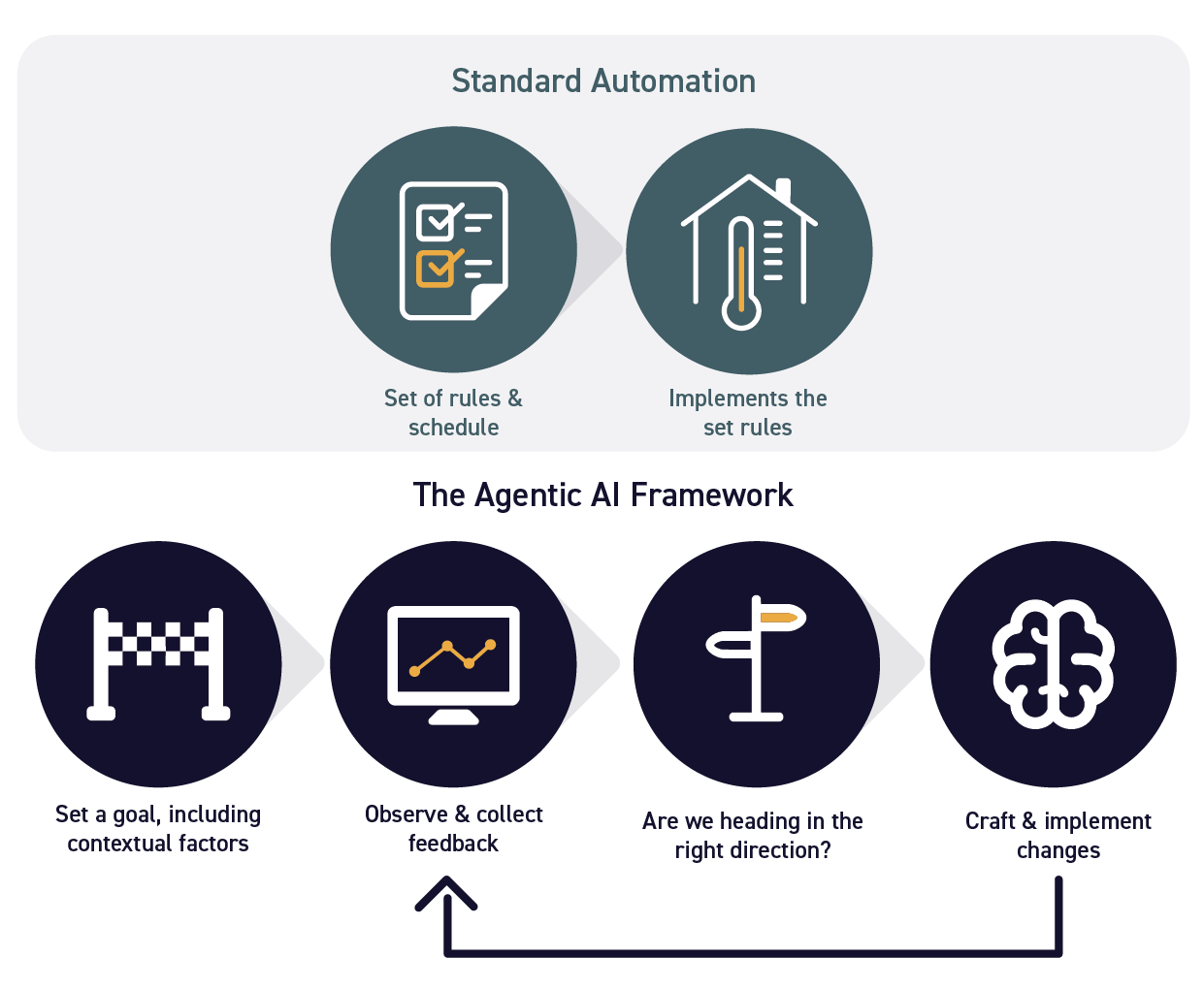 A diagram contrasting the traditional automation method of devising schedules and automating them with the Agentic approach of setting a goal. Thus allowing the system to determine how to achieve the goal and how to measure its own performance.